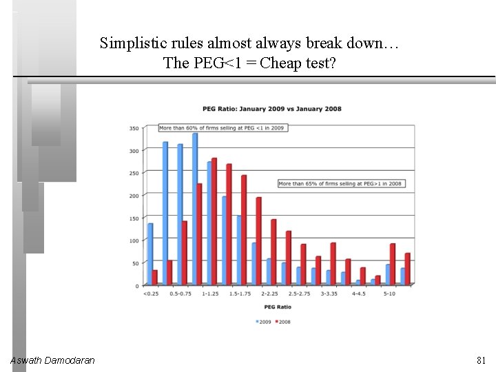 Simplistic rules almost always break down… The PEG<1 = Cheap test? Aswath Damodaran 81