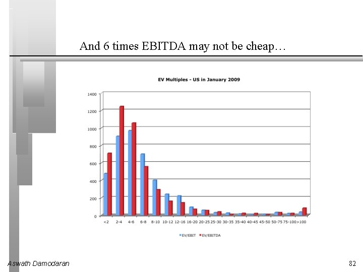 And 6 times EBITDA may not be cheap… Aswath Damodaran 82 