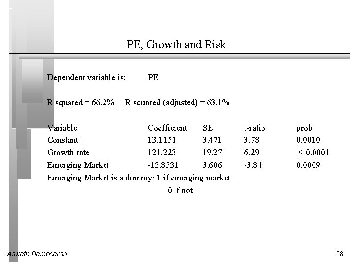 PE, Growth and Risk Dependent variable is: R squared = 66. 2% PE R