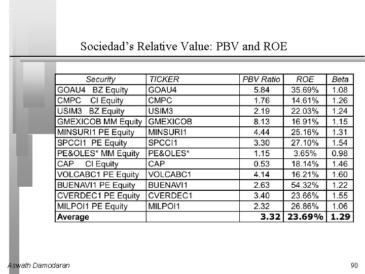 Sociedad’s Relative Value: PBV and ROE Aswath Damodaran 90 