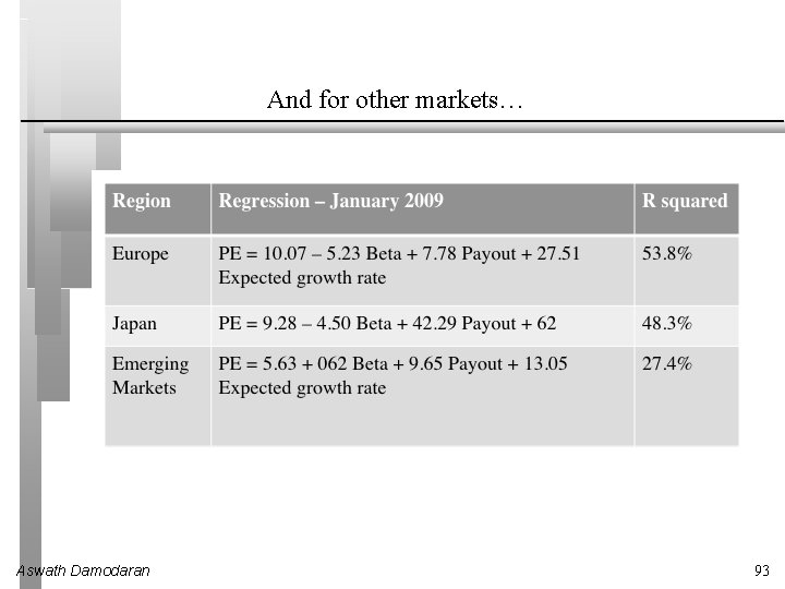 And for other markets… Aswath Damodaran 93 