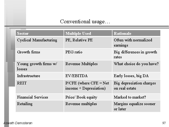 Conventional usage… Sector Multiple Used Rationale Cyclical Manufacturing PE, Relative PE Often with normalized