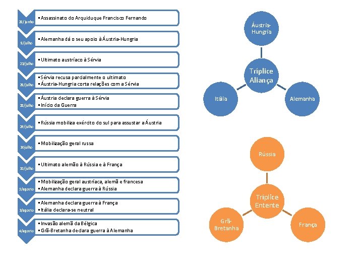 28/junho 5/julho 23/julho • Assassinato do Arquiduque Francisco Fernando • Alemanha dá o seu