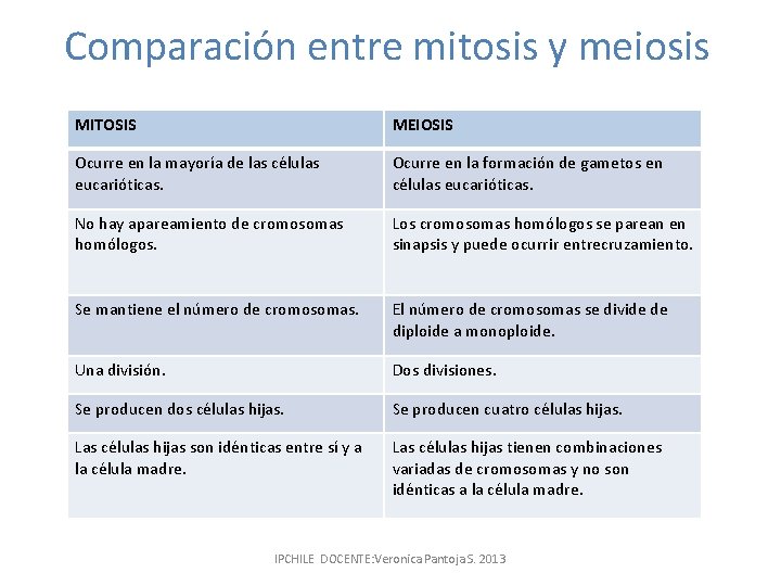 Comparación entre mitosis y meiosis MITOSIS MEIOSIS Ocurre en la mayoría de las células