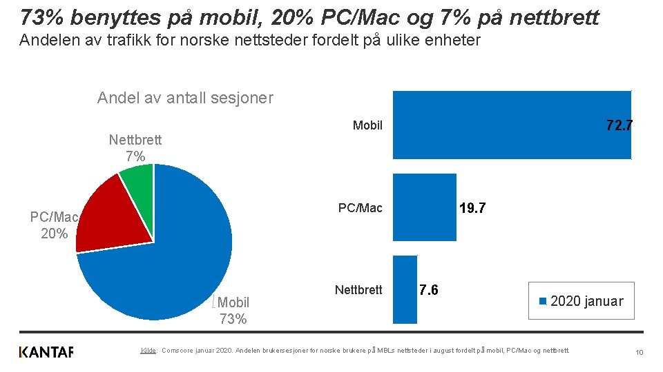 73% benyttes på mobil, 20% PC/Mac og 7% på nettbrett Andelen av trafikk for