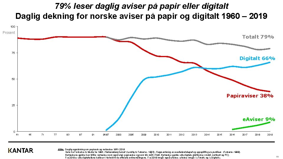 79% leser daglig aviser på papir eller digitalt Daglig dekning for norske aviser på
