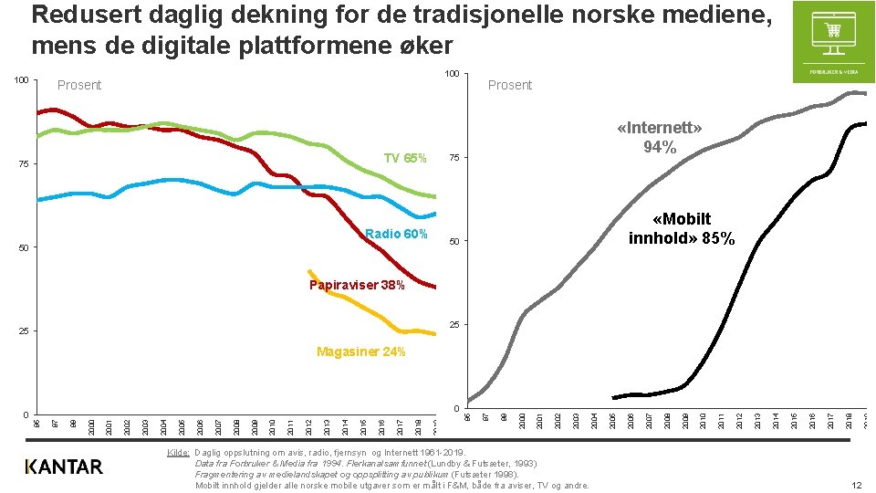 Redusert daglig dekning for de tradisjonelle norske mediene, mens de digitale plattformene øker 100