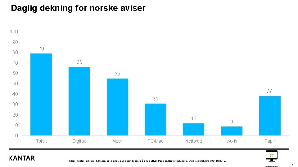 Daglig dekning for norske aviser 100 90 80 79 66 70 60 55 50