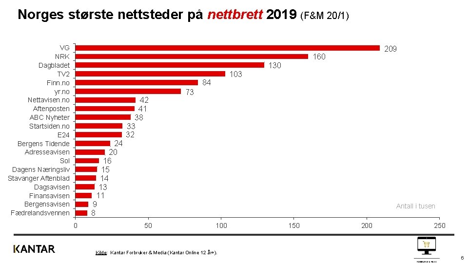 Norges største nettsteder på nettbrett 2019 (F&M 20/1) VG NRK Dagbladet TV 2 Finn.