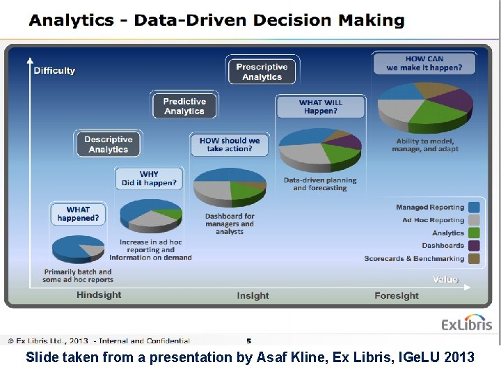 5 Slide taken from a presentation by Asaf Kline, Ex Libris, IGe. LU 2013