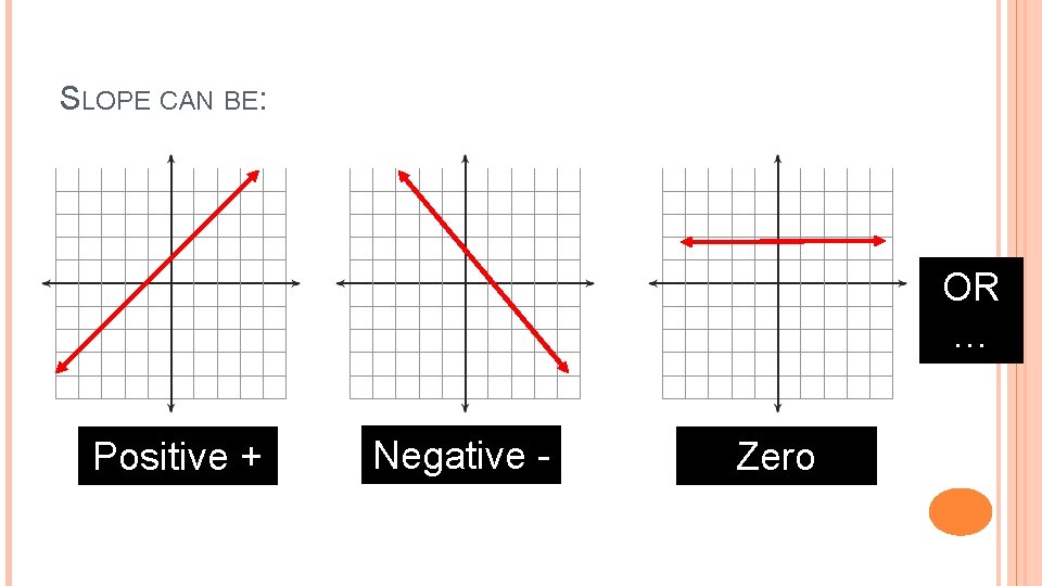 SLOPE CAN BE: OR … Positive + Negative - Zero 