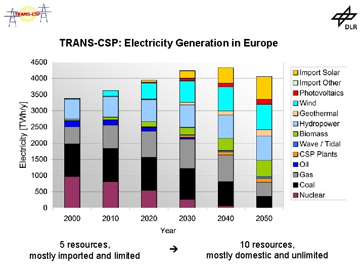 TRANS-CSP: Electricity Generation in Europe 5 resources, mostly imported and limited 10 resources, mostly