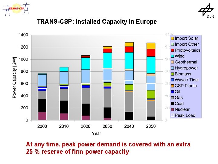 TRANS-CSP: Installed Capacity in Europe At any time, peak power demand is covered with