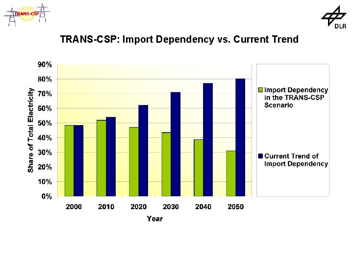 TRANS-CSP: Import Dependency vs. Current Trend 