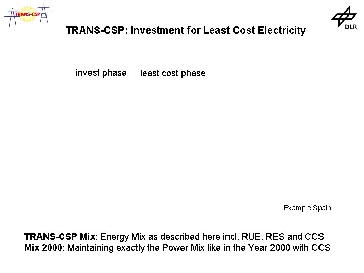 TRANS-CSP: Investment for Least Cost Electricity invest phase least cost phase Example Spain TRANS-CSP