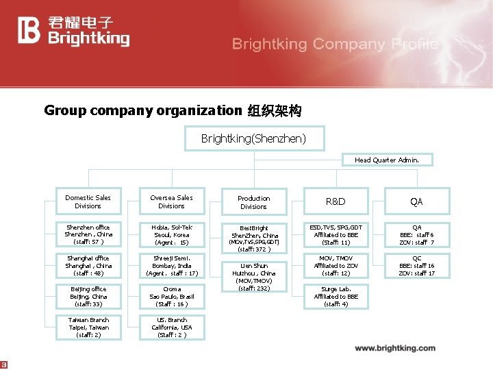Group company organization 组织架构 Brightking(Shenzhen) Head Quarter Admin. Domestic Sales Divisions Oversea Sales Divisions