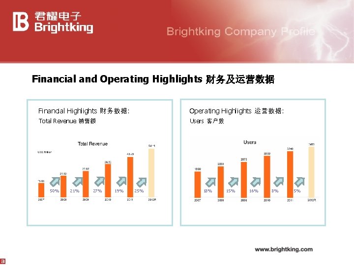 Financial and Operating Highlights 财务及运营数据 Financial Highlights 财务数据: Operating Highlights 运营数据: Total Revenue 销售额