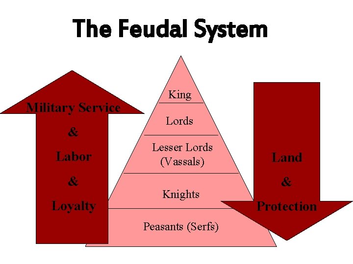 The Feudal System Military Service & Labor & Loyalty King Lords Lesser Lords (Vassals) The Feudal System Military Service & Labor & Loyalty King Lords Lesser Lords (Vassals)