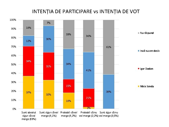 INTENȚIA DE PARTICIPARE vs INTENȚIA DE VOT 100% 90% 80% 7% 18% 33% 12%