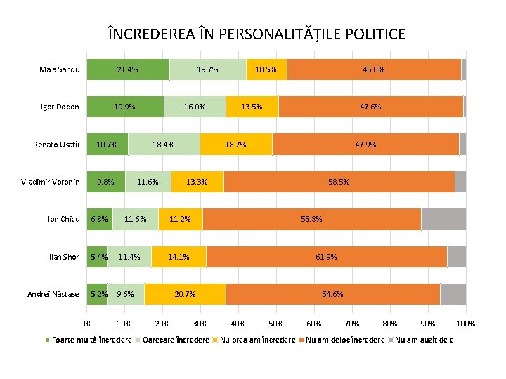ÎNCREDEREA ÎN PERSONALITĂȚILE POLITICE Maia Sandu 21. 4% Igor Dodon 19. 7% 19. 9%