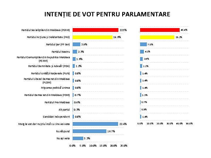 INTENȚIE DE VOT PENTRU PARLAMENTARE 22. 5% Partidul Socialiștilor din Moldova (PSRM) Partidul Acțiune