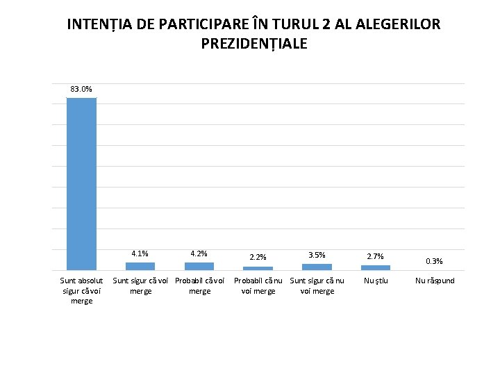 INTENȚIA DE PARTICIPARE ÎN TURUL 2 AL ALEGERILOR PREZIDENȚIALE 83. 0% 4. 1% Sunt