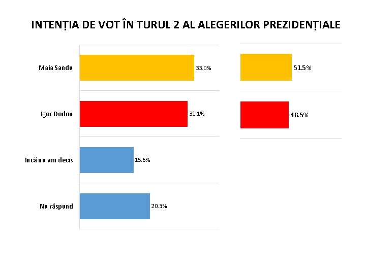 INTENȚIA DE VOT ÎN TURUL 2 AL ALEGERILOR PREZIDENȚIALE Maia Sandu 33. 0% Igor