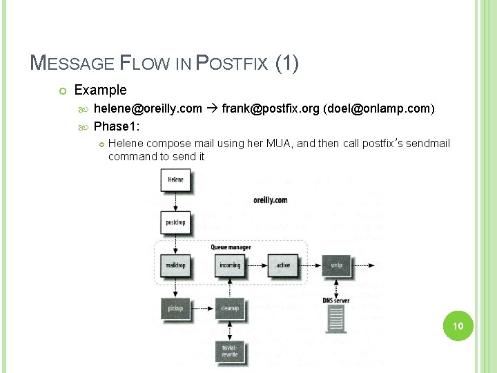 MESSAGE FLOW IN POSTFIX (1) Example helene@oreilly. com frank@postfix. org (doel@onlamp. com) Phase 1: