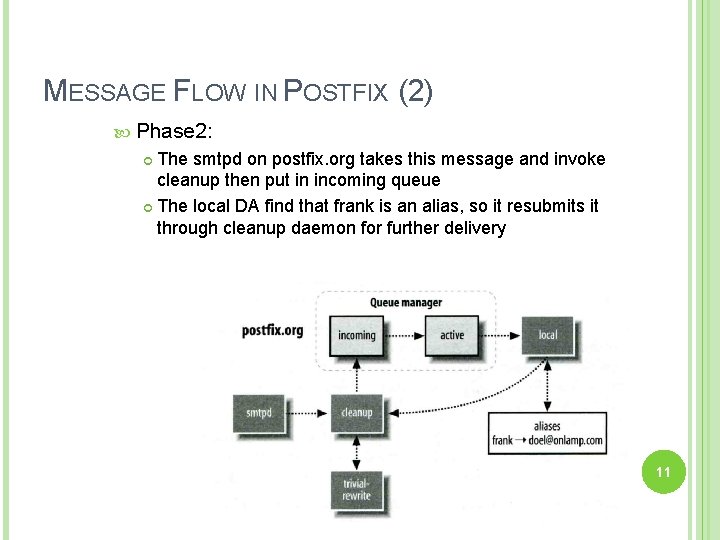 MESSAGE FLOW IN POSTFIX (2) Phase 2: The smtpd on postfix. org takes this