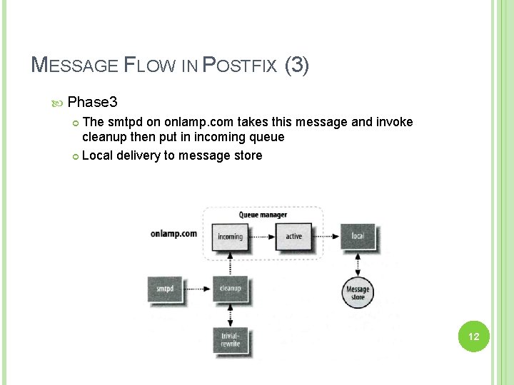 MESSAGE FLOW IN POSTFIX (3) Phase 3 The smtpd on onlamp. com takes this