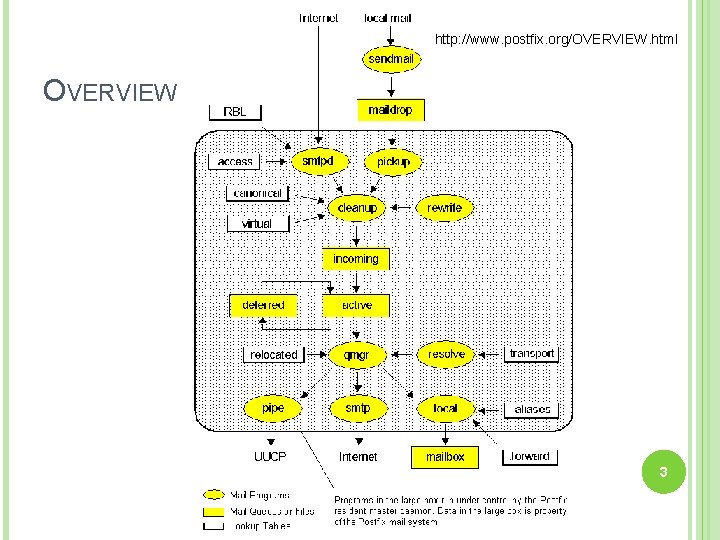 http: //www. postfix. org/OVERVIEW. html OVERVIEW 3 