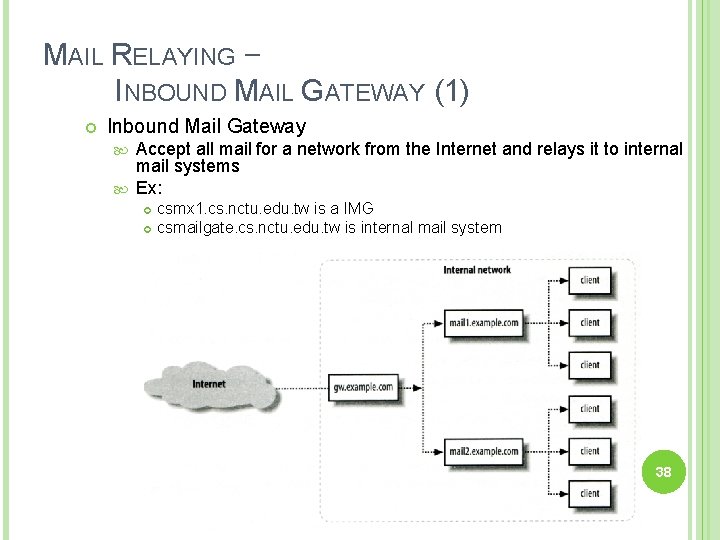 MAIL RELAYING – INBOUND MAIL GATEWAY (1) Inbound Mail Gateway Accept all mail for