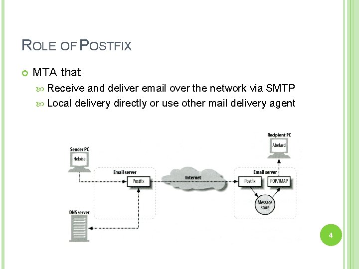 ROLE OF POSTFIX MTA that Receive and deliver email over the network via SMTP