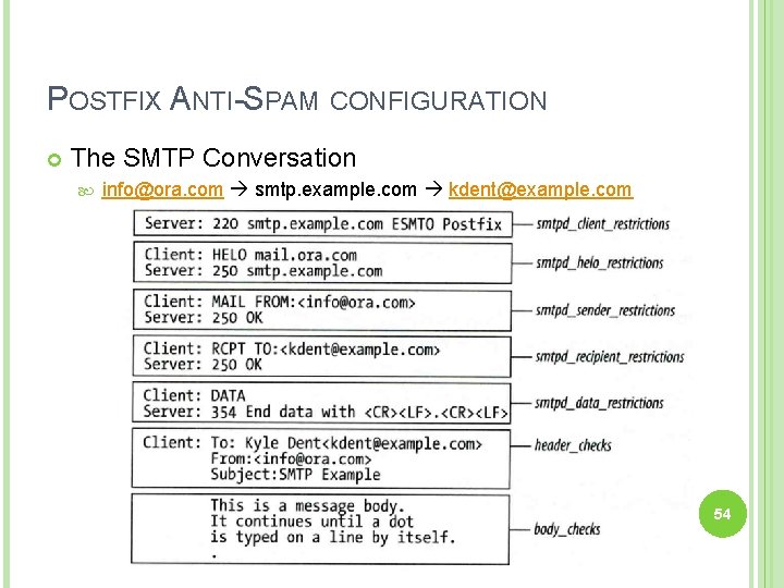 POSTFIX ANTI-SPAM CONFIGURATION The SMTP Conversation info@ora. com smtp. example. com kdent@example. com 54