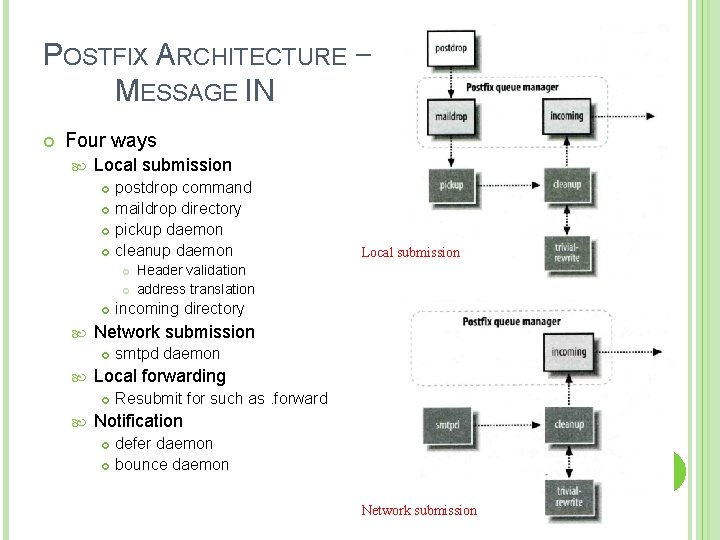 POSTFIX ARCHITECTURE – MESSAGE IN Four ways Local submission postdrop command maildrop directory pickup