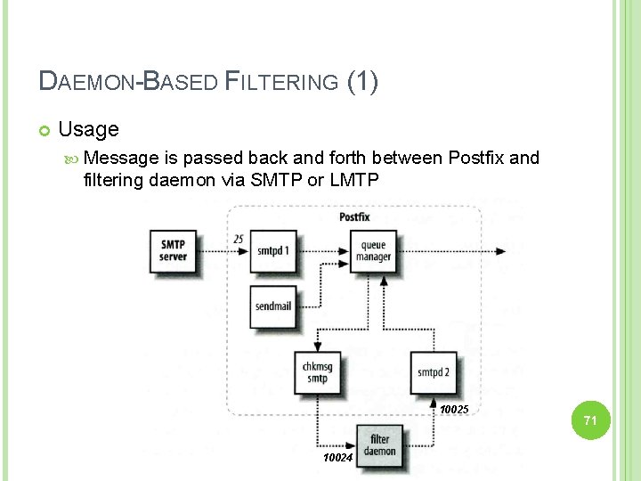 DAEMON-BASED FILTERING (1) Usage Message is passed back and forth between Postfix and filtering