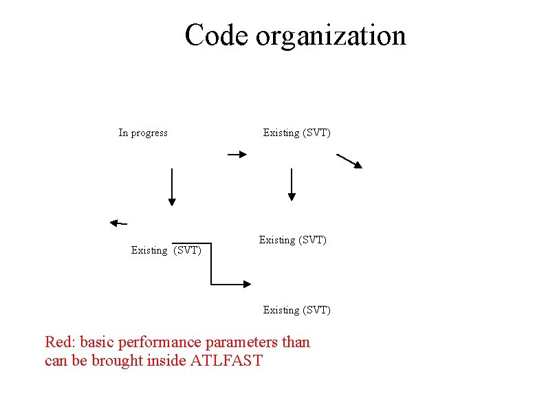Code organization In progress Existing (SVT) Red: basic performance parameters than can be brought