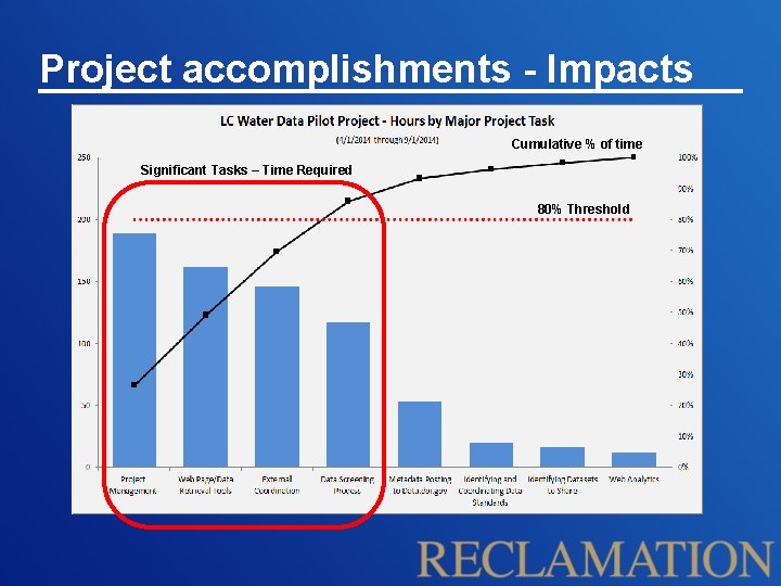 Project accomplishments - Impacts Cumulative % of time Significant Tasks – Time Required 80%