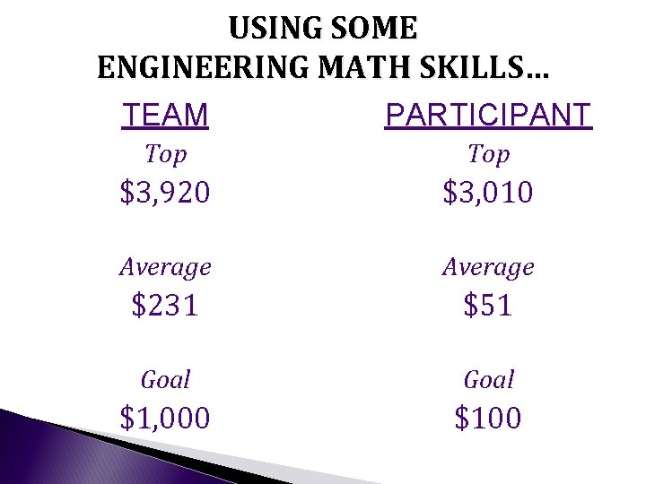 USING SOME ENGINEERING MATH SKILLS… TEAM PARTICIPANT Top $3, 920 $3, 010 Average $231 USING SOME ENGINEERING MATH SKILLS… TEAM PARTICIPANT Top $3, 920 $3, 010 Average $231