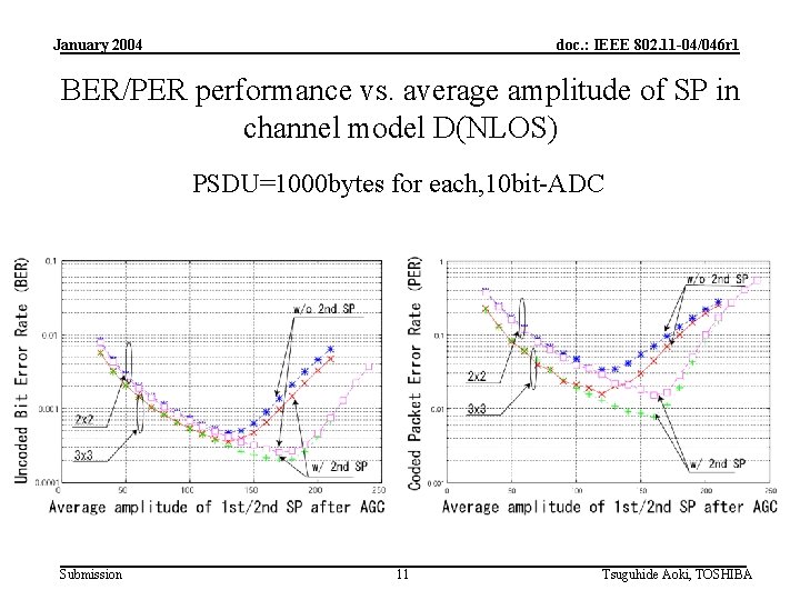 January 2004 doc. : IEEE 802. 11 -04/046 r 1 BER/PER performance vs. average