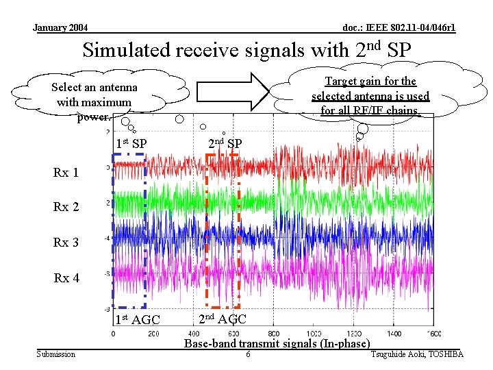 January 2004 doc. : IEEE 802. 11 -04/046 r 1 Simulated receive signals with