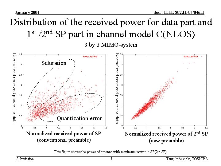 January 2004 doc. : IEEE 802. 11 -04/046 r 1 Distribution of the received