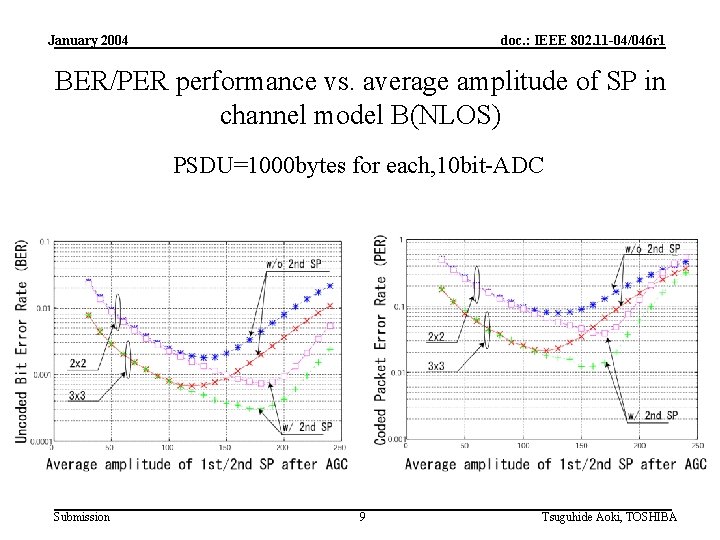 January 2004 doc. : IEEE 802. 11 -04/046 r 1 BER/PER performance vs. average