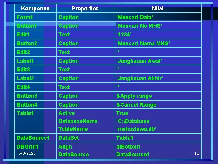 Komponen Properties Nilai Form 1 Caption ‘Mencari Data’ Button 1 Caption ‘Mencari No MHS’