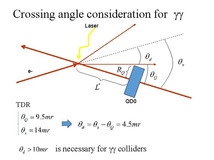 Crossing angle consideration for gg Laser e- TDR QD 0 is necessary for gg