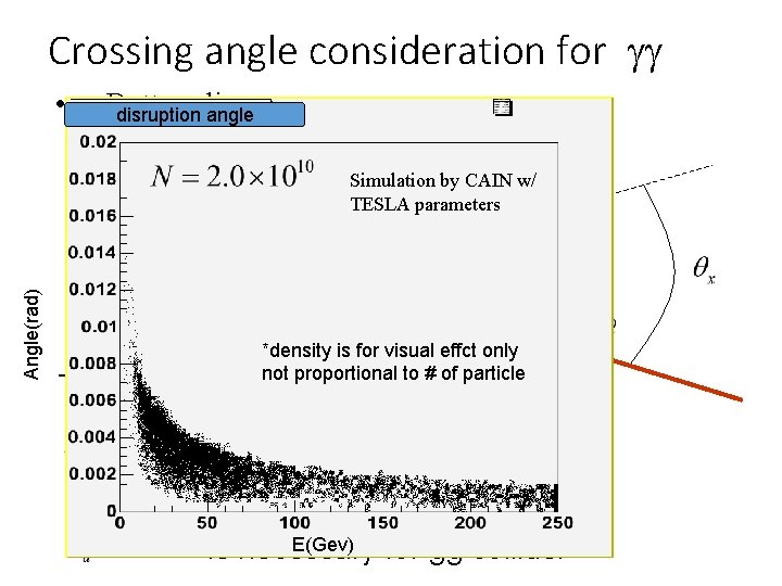 Crossing angle consideration for gg • Bottom disruption line angle Laser Angle(rad) Simulation by