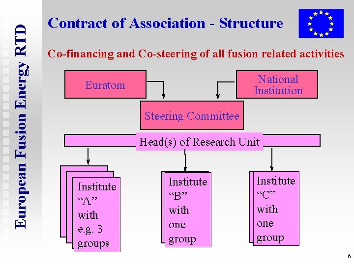 European Fusion Energy RTD Contract of Association - Structure Co-financing and Co-steering of all