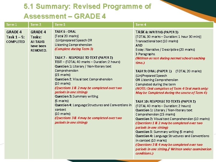 5. 1 Summary: Revised Programme of Assessment – GRADE 4 Term 1 Term 2