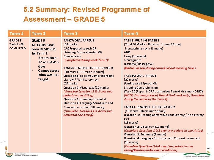 5. 2 Summary: Revised Programme of Assessment – GRADE 5 Term 1 Term 2