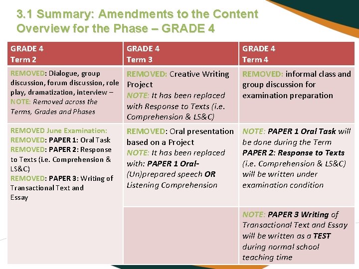 3. 1 Summary: Amendments to the Content Overview for the Phase – GRADE 4